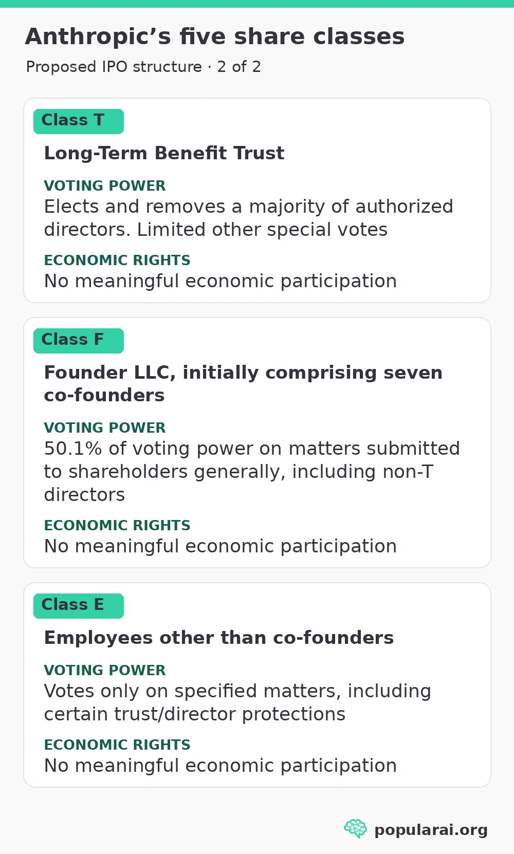 Anthropic’s proposed special shares: the Long-Term Benefit Trust’s Class T elects and removes most authorized directors. Founder LLC’s Class F holds 50.1% of general voting power. Employee Class E votes on specified protections. All three lack meaningful economic participation. Anthropic’s proposed special shares: the Long-Term Benefit Trust’s Class T elects and removes most authorized directors. Founder LLC’s Class F holds 50.1% of general voting power. Employee Class E votes on specified protections. All three lack meaningful economic participation.