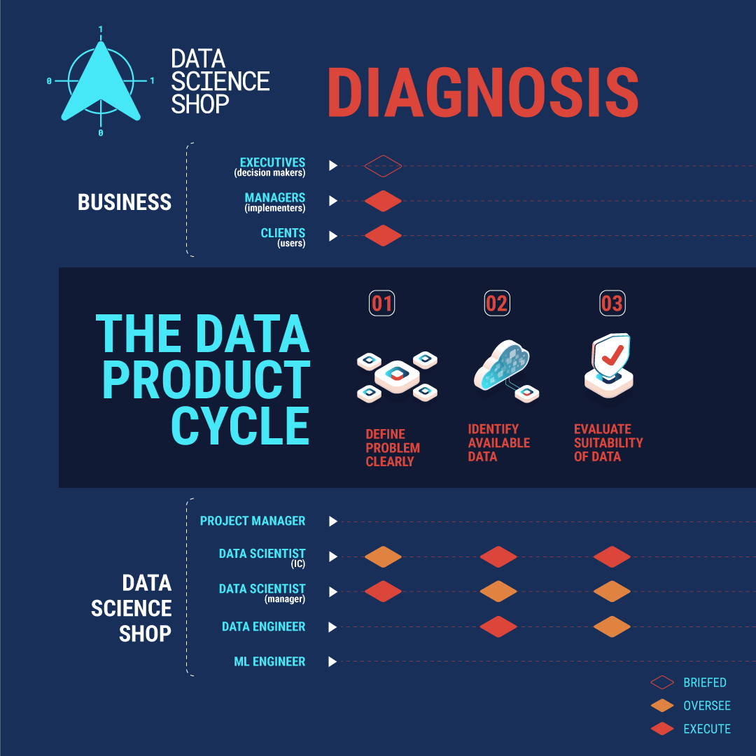 The Data Product Cycle: Building Impactful Solutions