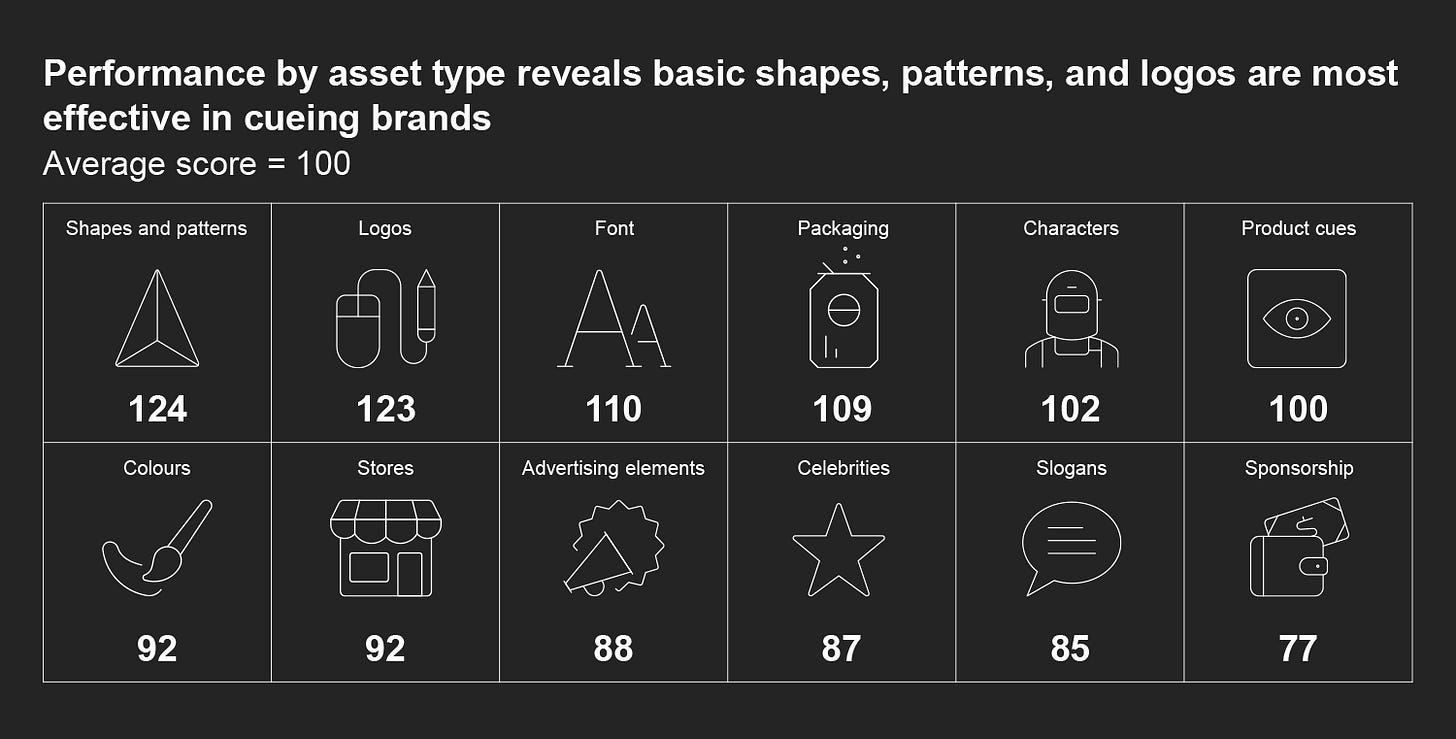 How brand cues contribute to brand equity