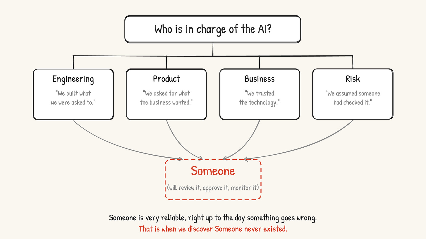 Sketch of an org chart: under the question ‘Who is in charge of the AI?’, Engineering, Product, Business and Risk each point to a dashed, empty box labelled Someone.