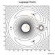 Lagrange Points
