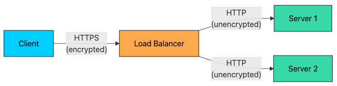 How Load Balancers Actually Work - by Ashish Pratap Singh