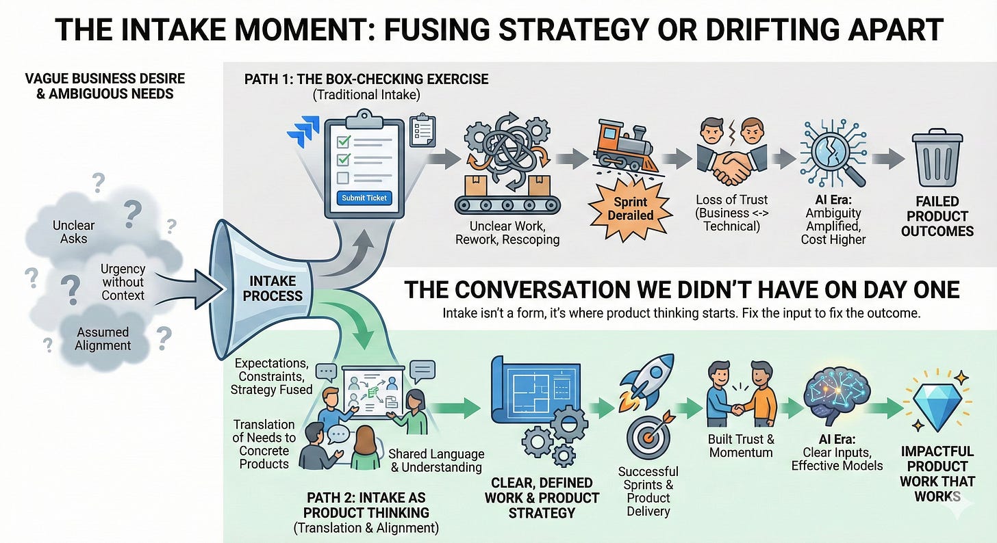 Intake Operating Cycle Product Operating Model - The Intake - Ethan Stuart