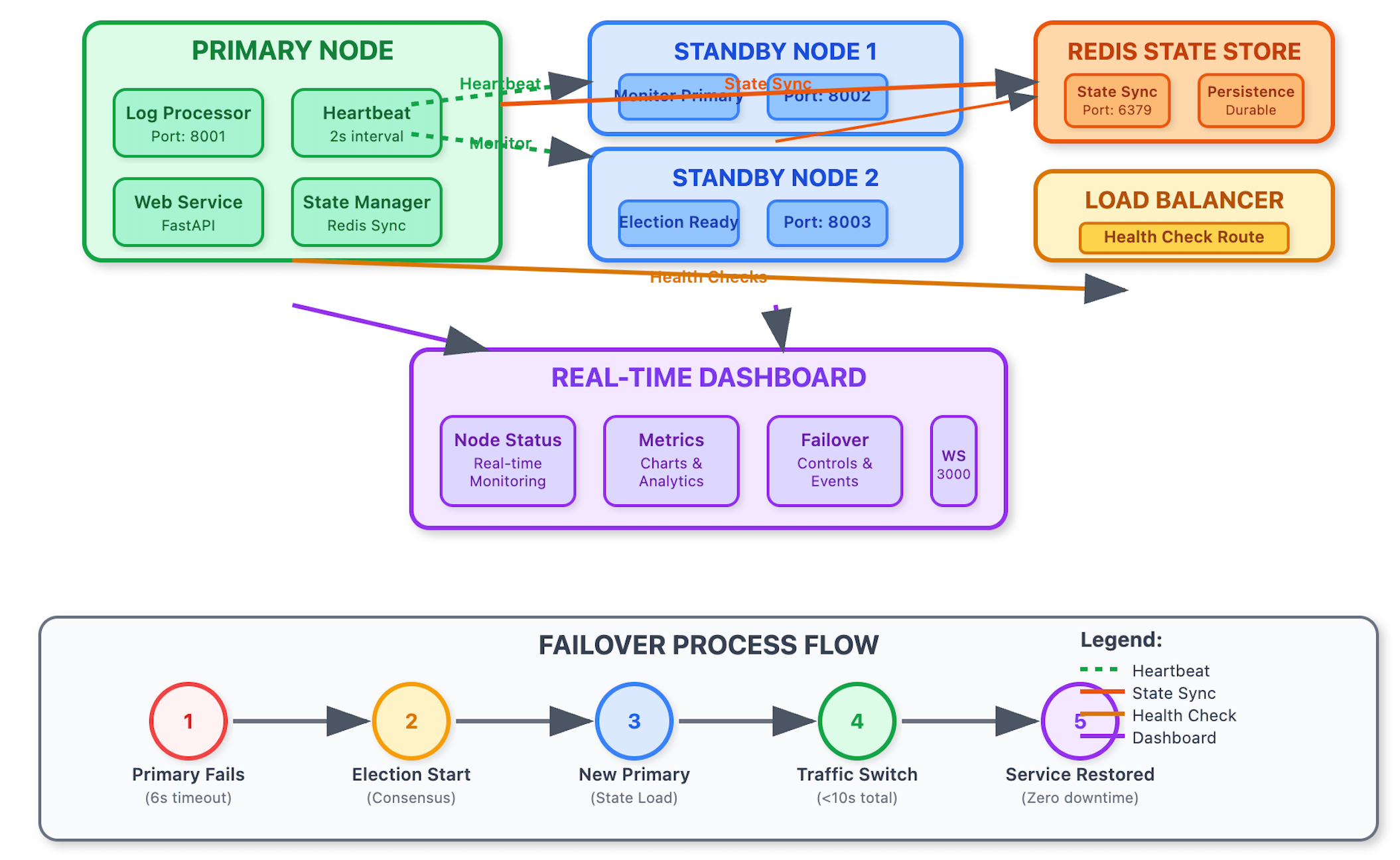 Day 59: Building Bulletproof Log Processing with Active-Passive Failover