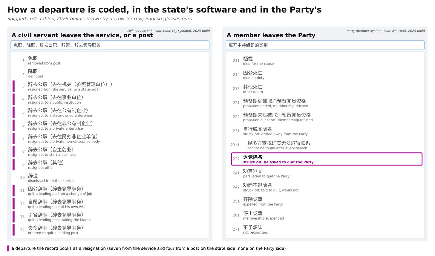 Two drop-down lists drawn from shipped code tables: the civil-service system’s codes for leaving the service or a post, and the Party member system’s codes for leaving the Party, with 232 ringed.