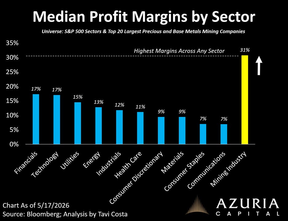 The image depicts a chart illustrating the median profit margins by sector for the top 20 precious and base metals mining companies, showing their profitability compared to various industry sectors.
AI-generated content may be incorrect. The image depicts a chart illustrating the median profit margins by sector for the top 20 precious and base metals mining companies, showing their profitability compared to various industry sectors.
AI-generated content may be incorrect.