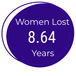 One image with a stat saying women lost 8.64years, ADHD doubles mortality rate and men lost 6.78 years