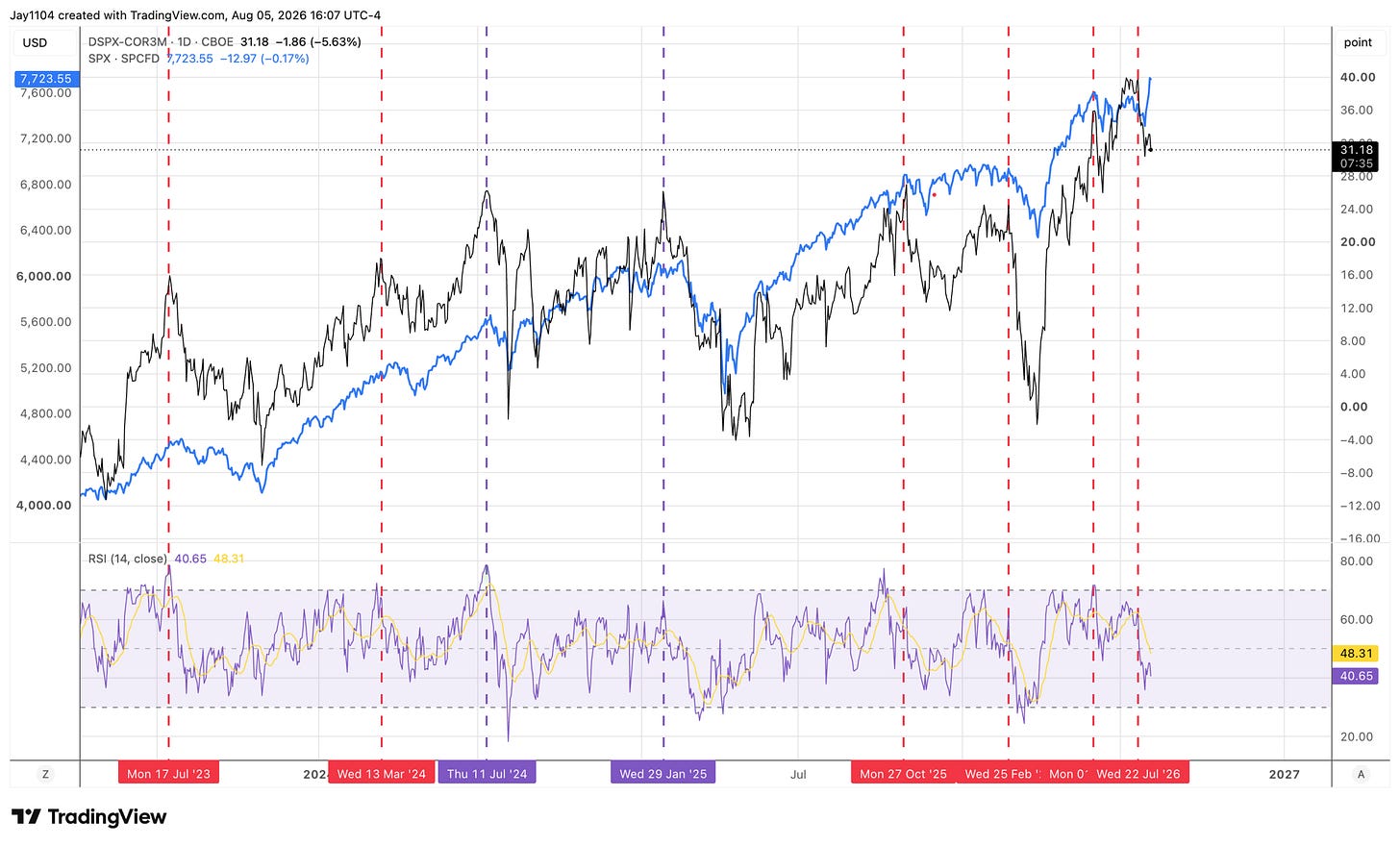 TradingView chart comparing CBOE DSPX-COR3M (black, right axis) and S&P 500 (blue, left axis) from mid-2023 to August 2026, with RSI indicator below