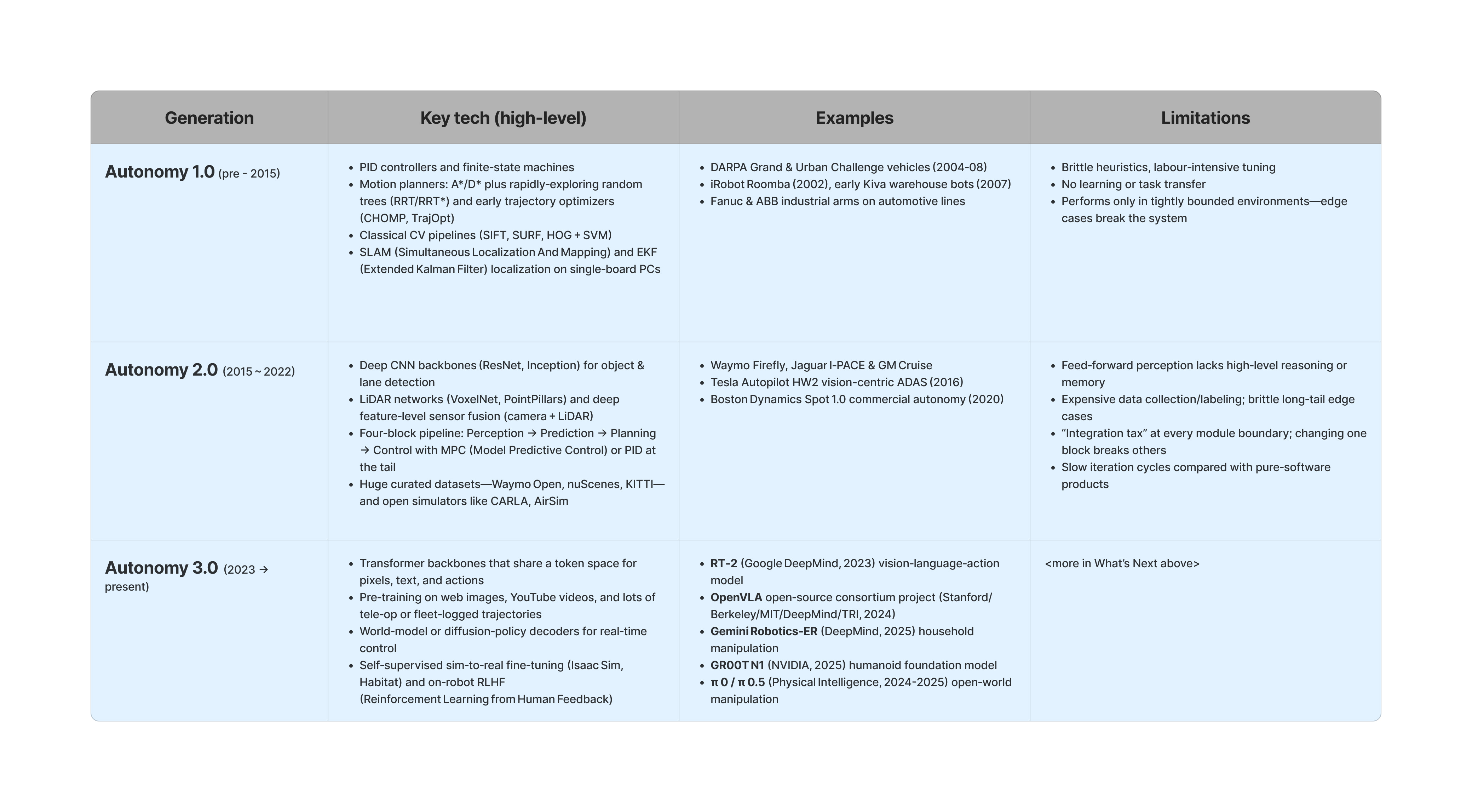 Tabla de cuatro columnas que compara Autonomía 1.0, 2.0 y 3.0: recoge tecnologías clave, ejemplos emblemáticos (de Roomba y Waymo a RT-2 y GRO0T) y sus limitaciones.
Presentación en filas azul claro con una cabecera gris que titula “Generation, Key tech, Examples, Limitations”.