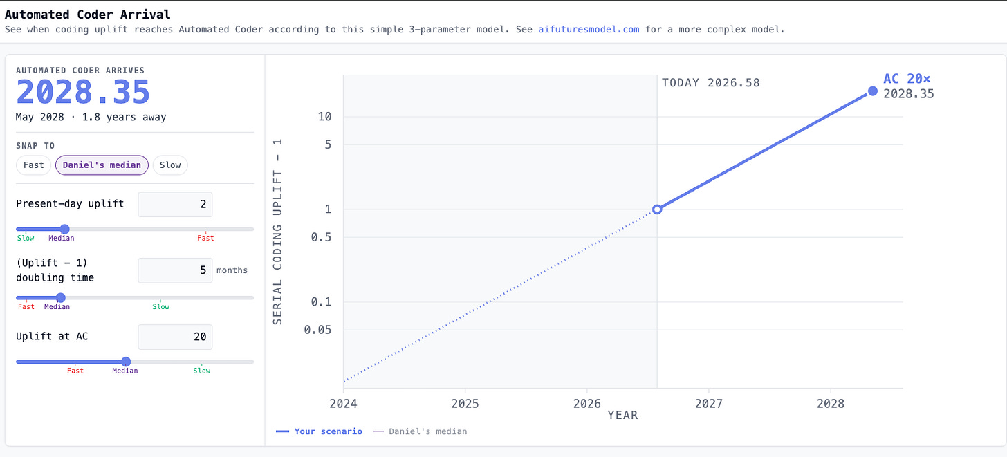 Screenshot of ac-arrival.vercel.app: simple 3-parameter uplift extrapolation with Daniel's medians (present-day uplift 2, doubling time 5 months, uplift at AC 20x), giving Automated Coder arrival in May 2028.