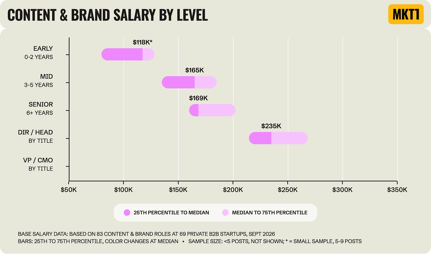 Range chart titled "Content & Brand Salary by Level," showing the 25th to 75th percentile of base salary by level. Medians are $118K early career (small sample), $165K mid, $169K senior, and $235K Director / Head of, with no VP / CMO bar. Based on 83 roles at 69 startups. Range chart titled "Content & Brand Salary by Level," showing the 25th to 75th percentile of base salary by level. Medians are $118K early career (small sample), $165K mid, $169K senior, and $235K Director / Head of, with no VP / CMO bar. Based on 83 roles at 69 startups.