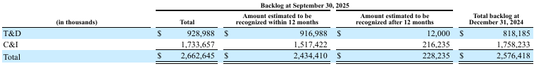 MYR Group (MYRG) Sterling Infrastructure (STRL) backlog table as of September 30, 2025 showing $2.66B total backlog, with most revenue expected to be recognized within 12 months, highlighting strong visibility in Transportation and E-Infrastructure growth for STRL investment thesis.
