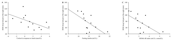 In adults sleeping on a delayed schedule misaligned from their internal clock, less REM sleep in the second half of the night is linked to higher post-lunch cortisol (A), higher fasting insulin (B), and higher insulin resistance (HOMA-IR; C). Gonnissen HK, et al Sleep architecture when sleeping at an unusual circadian time and associations with insulin sensitivity. PLoS One. 2013.