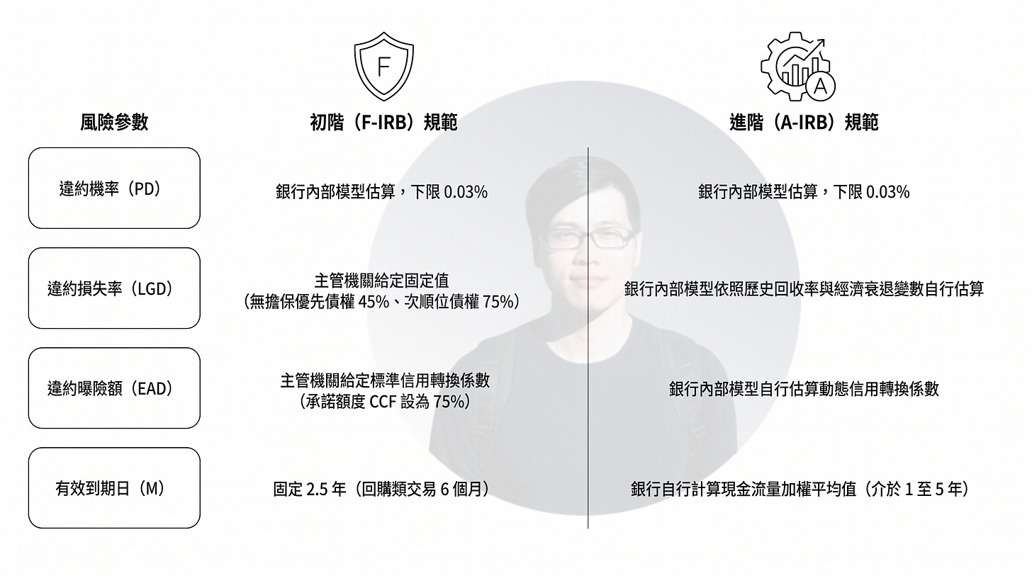 銀行內部評等法(IRB)風險參數比較圖,整理初階內部評等法(F-IRB)與進階內部評等法(A-IRB)的四大核心風險參數差異,包括違約機率(PD)、違約損失率(LGD)、違約曝險額(EAD)及有效到期日(M)。圖表顯示,F-IRB 僅允許銀行自行估算 PD,其餘參數依主管機關規定採固定值;A-IRB 則可由銀行依歷史資料、回收率、信用轉換係數及現金流模型自行估算所有主要風險參數,因此更能反映實際風險,也對模型治理、資料品質與監理要求提出更高標準。 銀行內部評等法(IRB)風險參數比較圖,整理初階內部評等法(F-IRB)與進階內部評等法(A-IRB)的四大核心風險參數差異,包括違約機率(PD)、違約損失率(LGD)、違約曝險額(EAD)及有效到期日(M)。圖表顯示,F-IRB 僅允許銀行自行估算 PD,其餘參數依主管機關規定採固定值;A-IRB 則可由銀行依歷史資料、回收率、信用轉換係數及現金流模型自行估算所有主要風險參數,因此更能反映實際風險,也對模型治理、資料品質與監理要求提出更高標準。