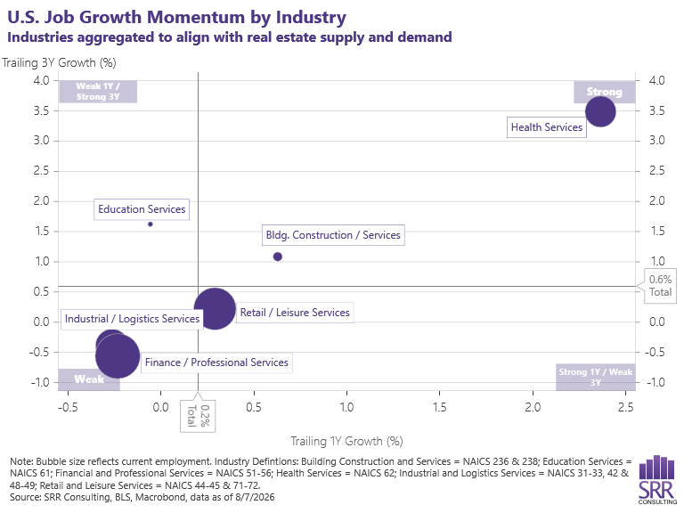 SRR Consulting bubble chart of U.S. job growth momentum by industry over the past one- and three-year periods SRR Consulting bubble chart of U.S. job growth momentum by industry over the past one- and three-year periods