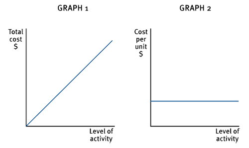 Costing behaviour
