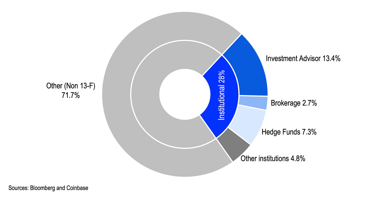 Spot BTC ETFs - 13F filings