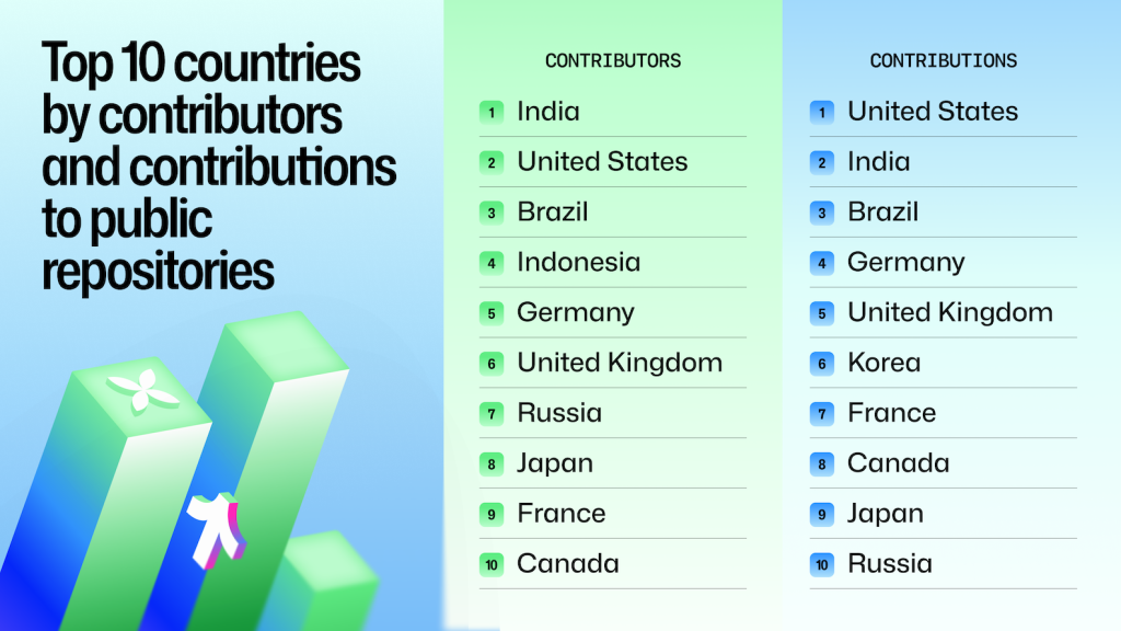 India leads GitHub’s open source surge - by Paul (Forkable)