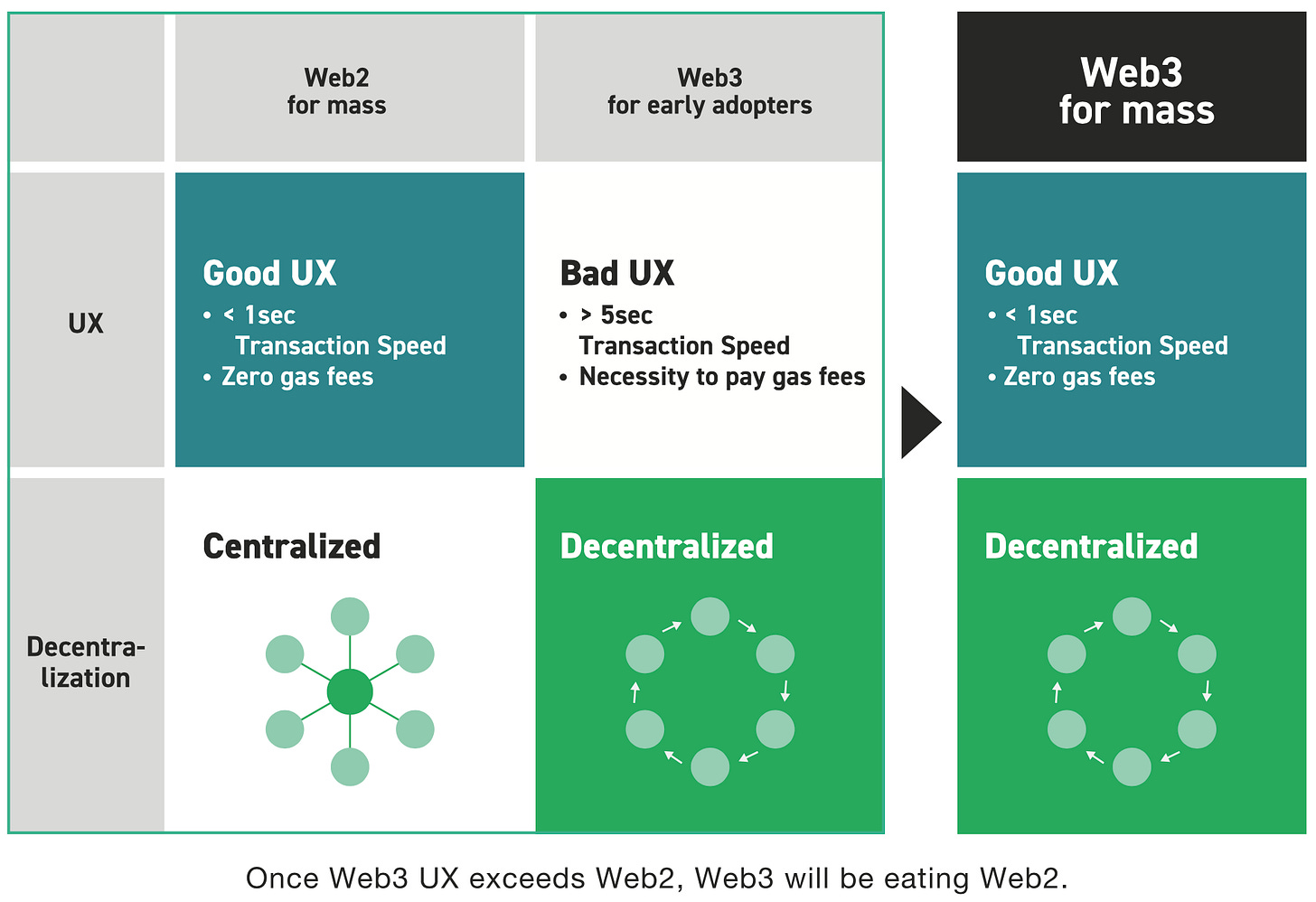 Web3 のジレンマ