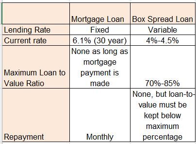 Box Spread Loans vs Mortgage