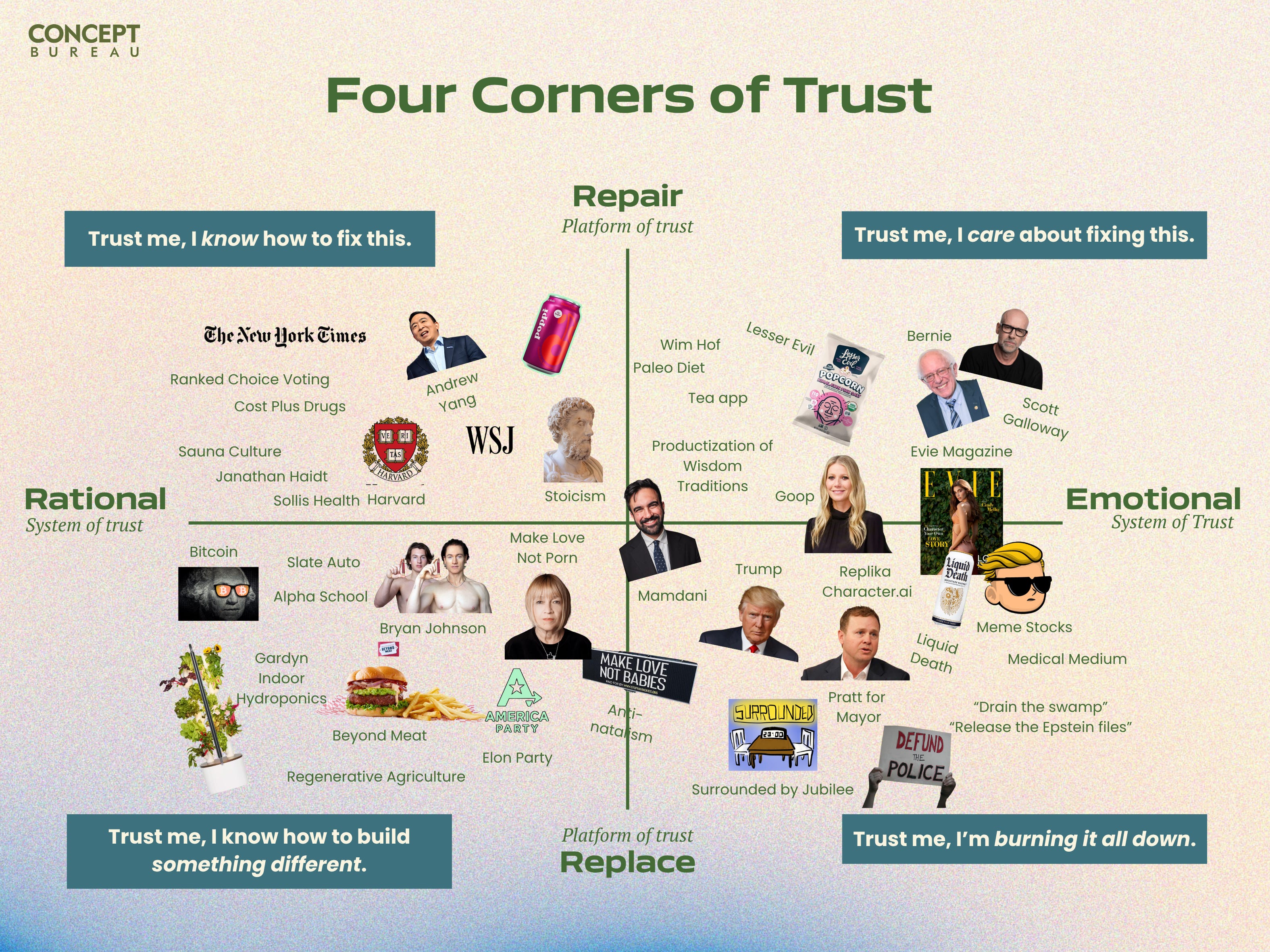 The Four Corners of Trust
