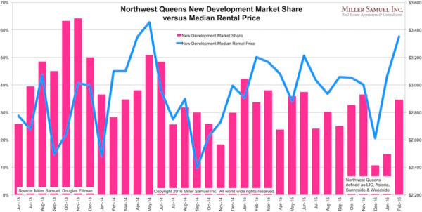 2016-2Qrentals-newdev
