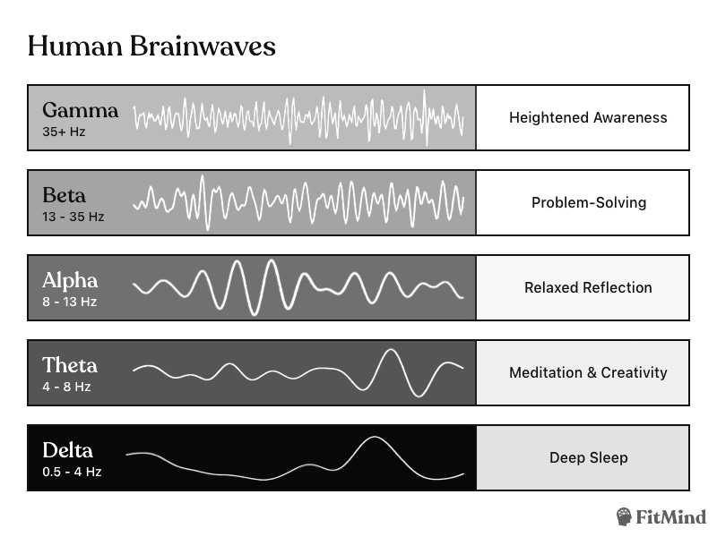 Different brainwaves correspond with particular states of mind. (Note: These Greek letters are confusingly out of alphabetical order since some were discovered earlier than others.) Different brainwaves correspond with particular states of mind. (Note: These Greek letters are confusingly out of alphabetical order since some were discovered earlier than others.)