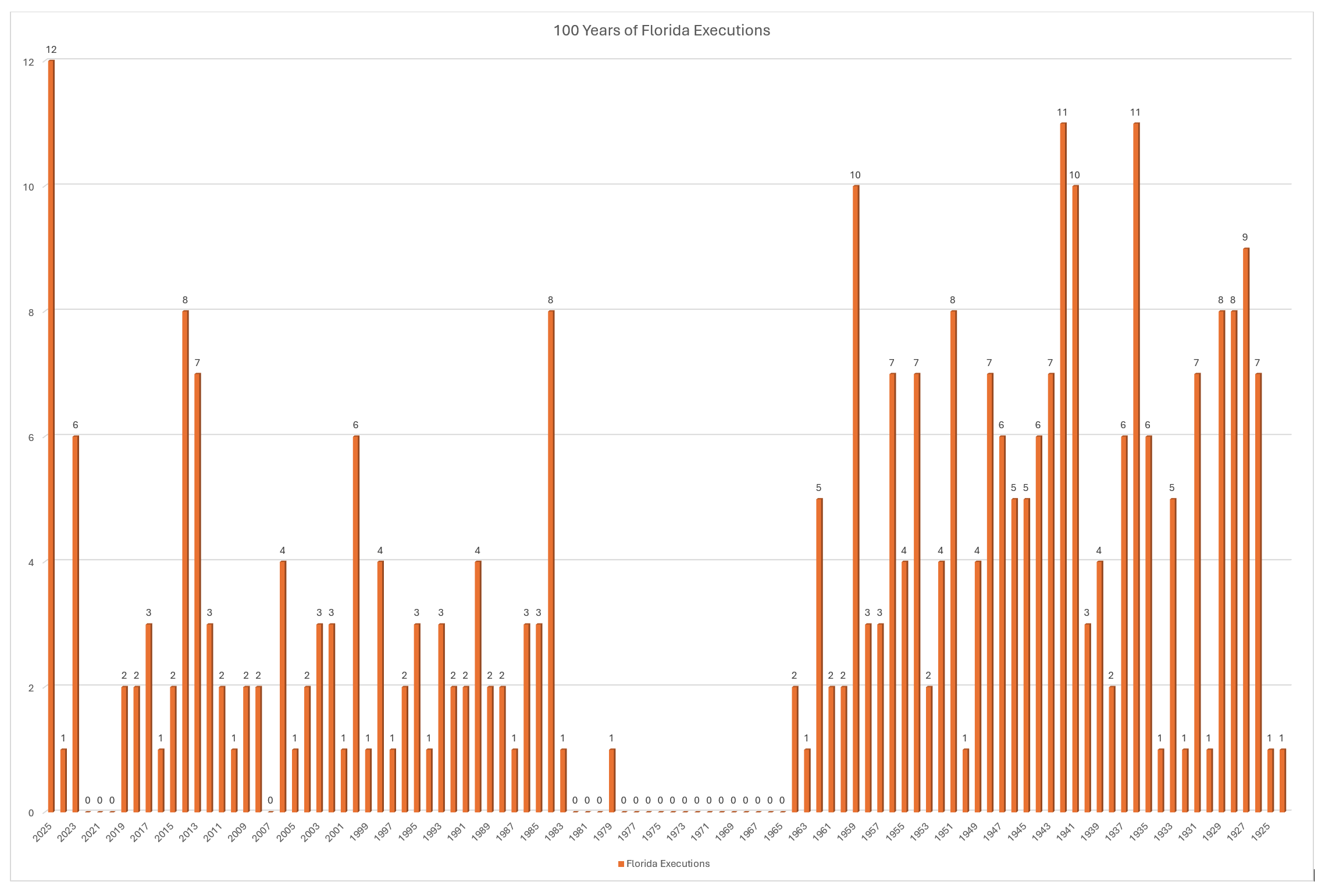 Florida hits all-time high for executions
