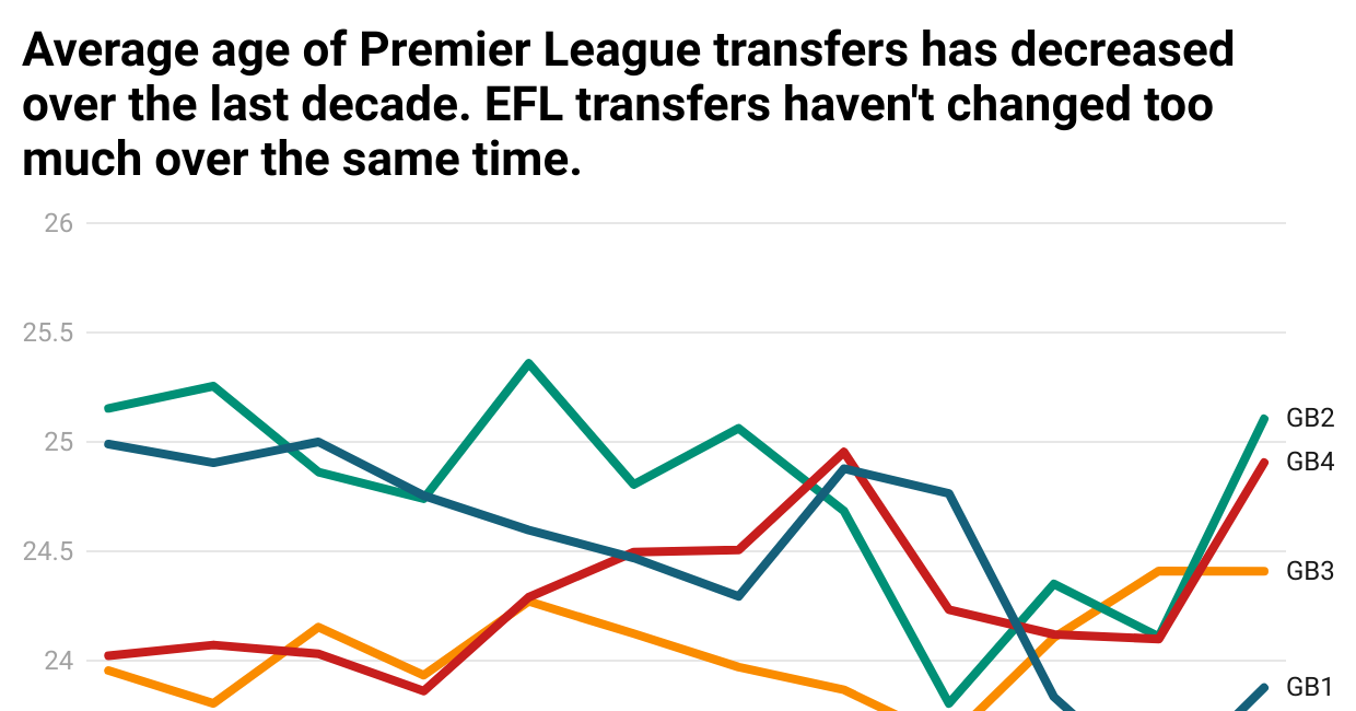 ESC Strategy Across England's Four Leagues