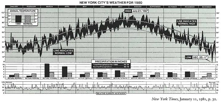 Data Visualization New York City Weather Data Visualization New York City Weather