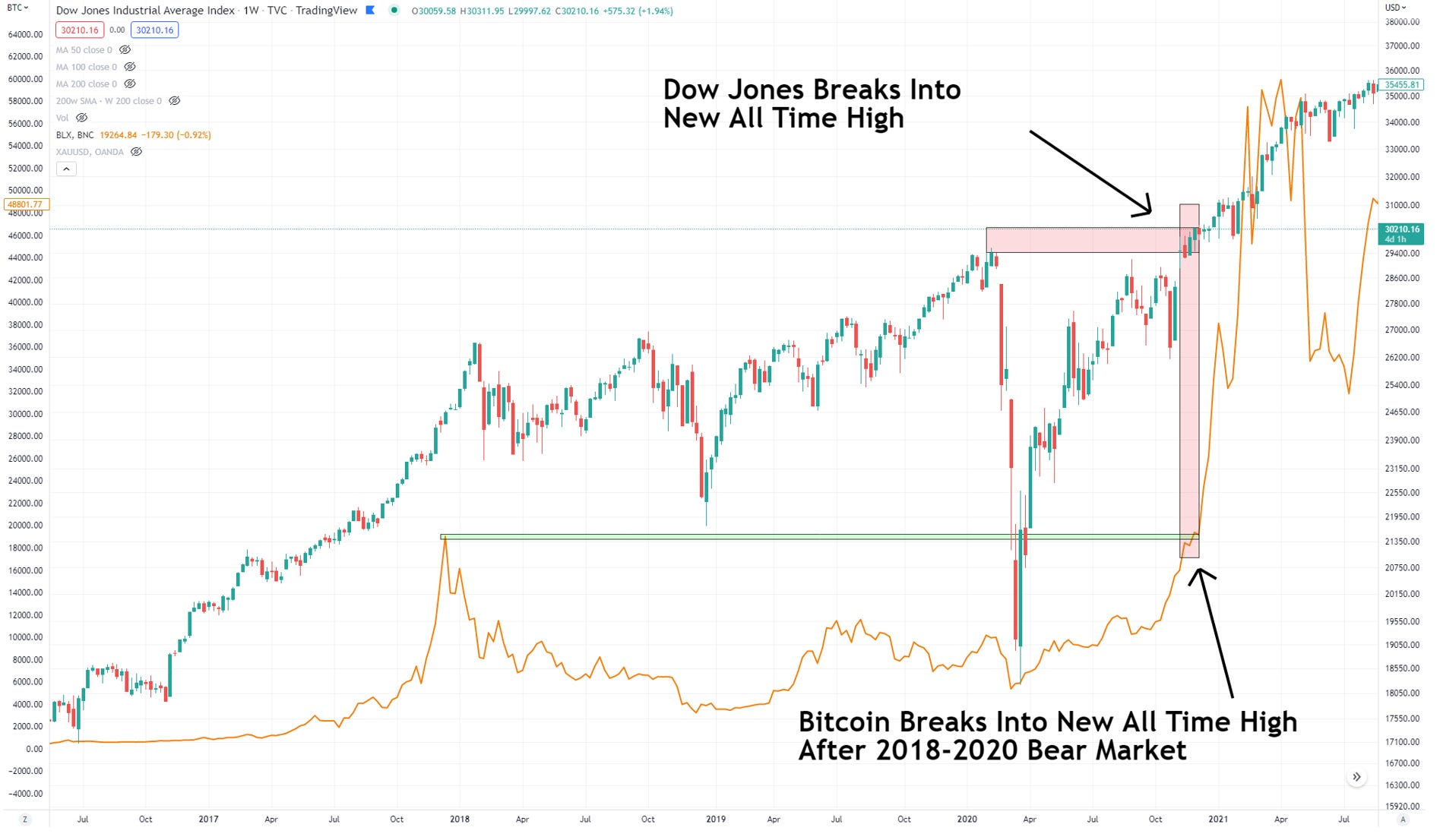 Bitcoin and Gold as a Store of Value