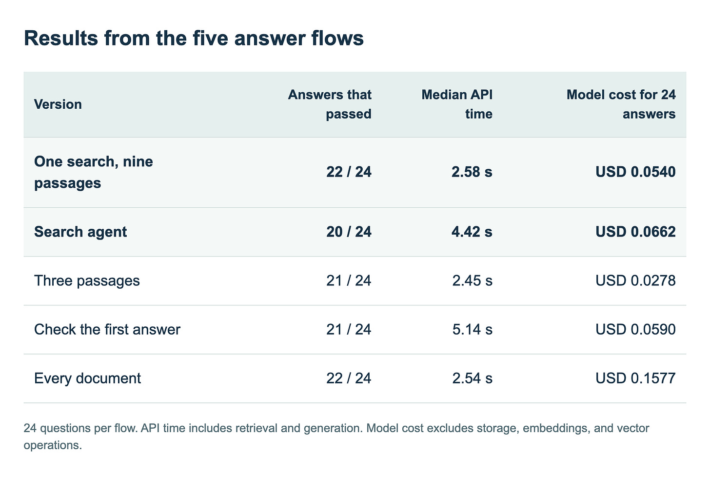 Version | Answers that passed | Median API time | Model cost for 24 answers. One search, nine passages | 22 / 24 | 2.58 s | USD 0.0540. Search agent | 20 / 24 | 4.42 s | USD 0.0662. Three passages | 21 / 24 | 2.45 s | USD 0.0278. Check the first answer | 21 / 24 | 5.14 s | USD 0.0590. Every document | 22 / 24 | 2.54 s | USD 0.1577 Version | Answers that passed | Median API time | Model cost for 24 answers. One search, nine passages | 22 / 24 | 2.58 s | USD 0.0540. Search agent | 20 / 24 | 4.42 s | USD 0.0662. Three passages | 21 / 24 | 2.45 s | USD 0.0278. Check the first answer | 21 / 24 | 5.14 s | USD 0.0590. Every document | 22 / 24 | 2.54 s | USD 0.1577