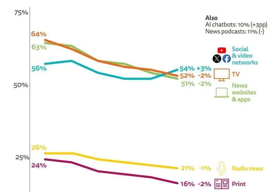 Tech platforms overtake publishers as global news source