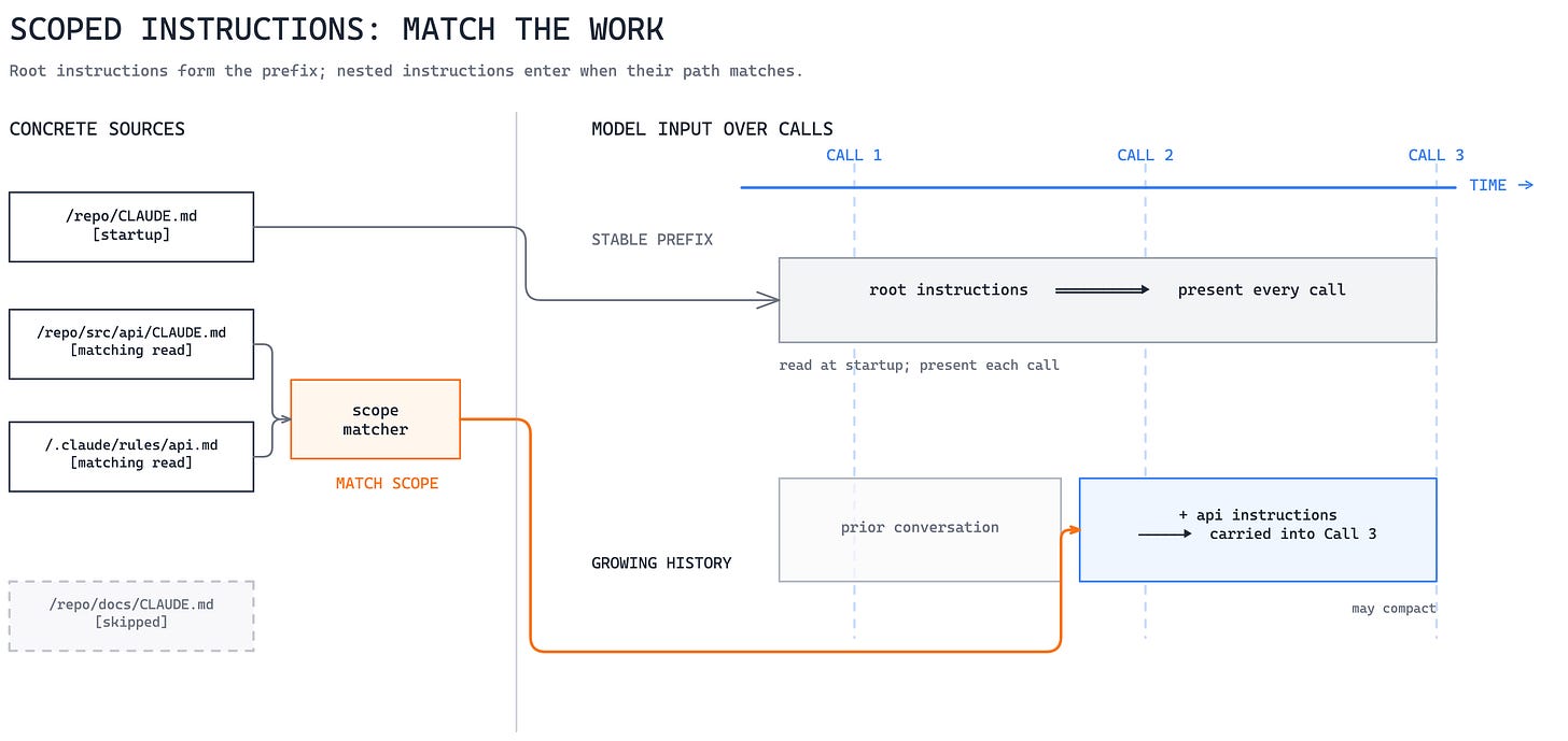 Root project instructions form part of the stable prefix, while nested and path-scoped instructions join history when their scope matches. Root project instructions form part of the stable prefix, while nested and path-scoped instructions join history when their scope matches.