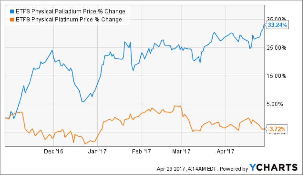 Platine vs. Palladium : Quel Investissement Choisir ? | Suisse Gold -  Precious Metals Dealers