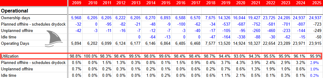 Global Ship Lease (GSL) operating metrics showing vessel ownership days and exceptionally high utilization rates from 2009–2025, illustrating the company’s consistent operational performance and near-full fleet utilization. Chart used in GSL deep dive, Global Ship Lease investment thesis, and container shipping analysis.