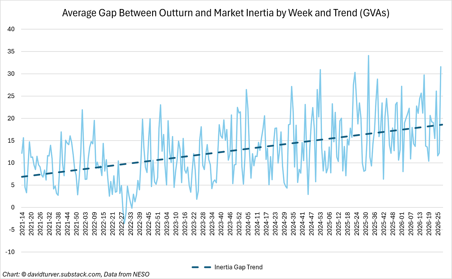 Figure 6 - Average Gap Between Outturn and Market Inertia by Week and Trend (GVAs) Figure 6 - Average Gap Between Outturn and Market Inertia by Week and Trend (GVAs)