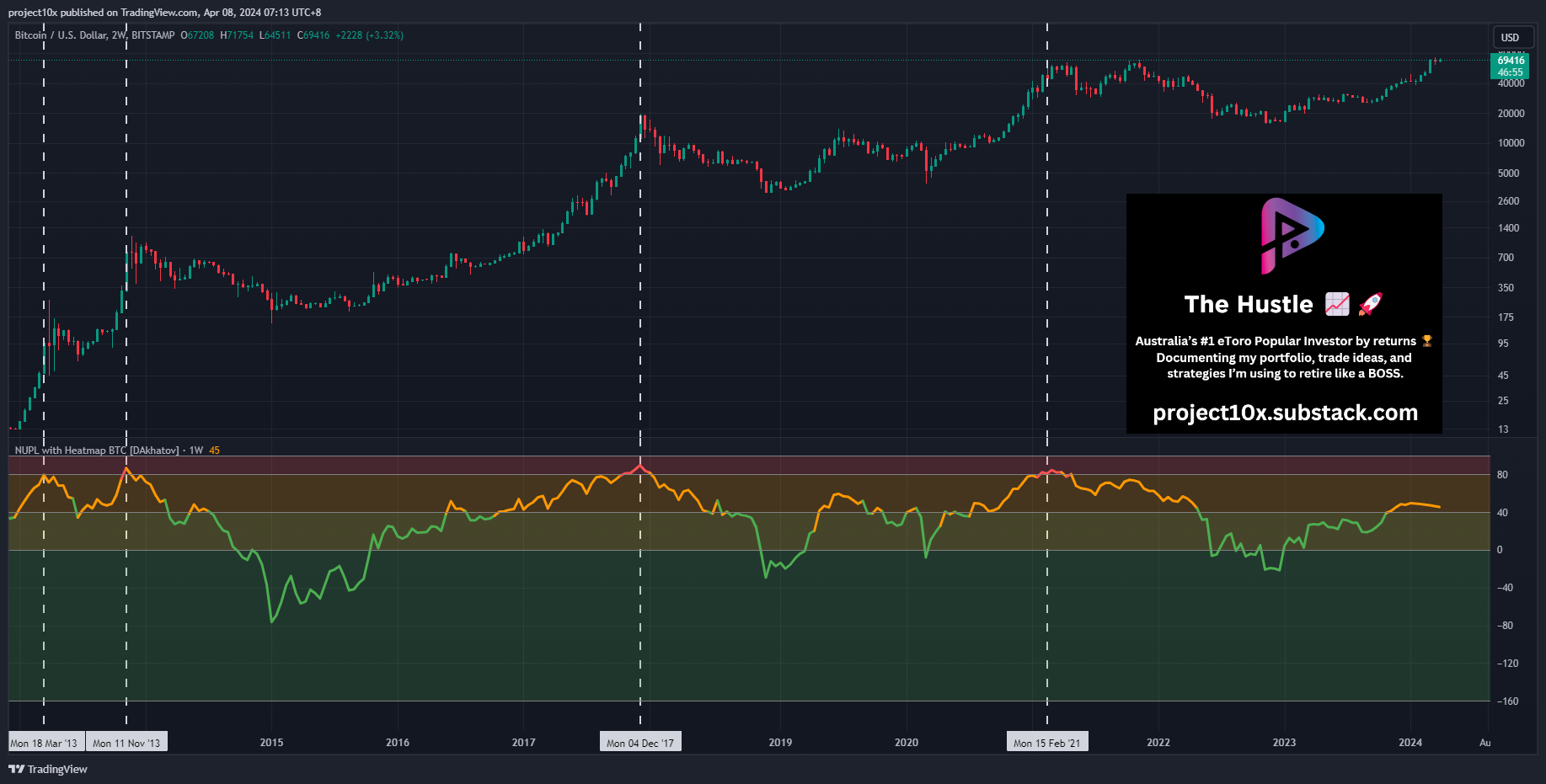 Selling the Top of the Crypto Bull Run - by Filip Brnadic