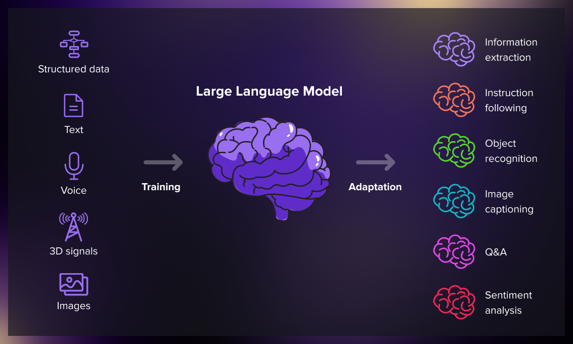 What are large language models?. In the rapidly evolving landscape of… | by  RandomResearchAI | Medium
