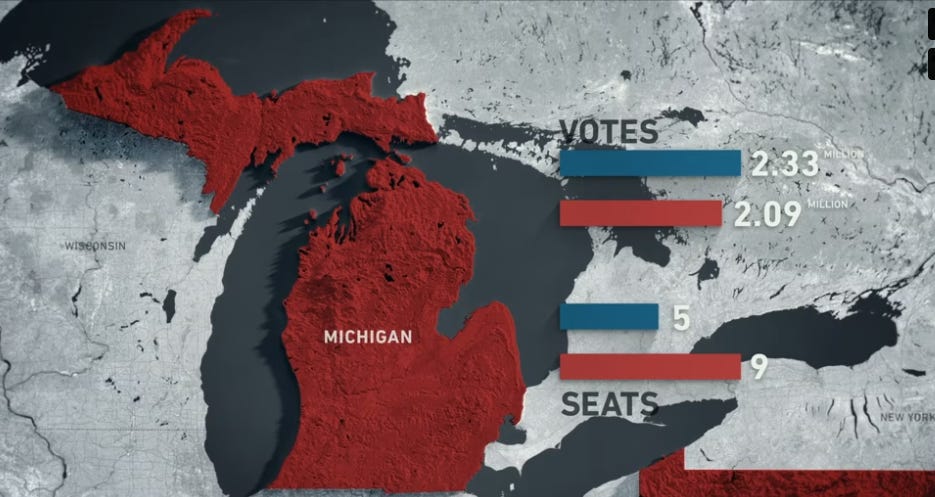 The new documentary film, Slay the Dragon, we learn that after the 2010 redistricting process had been completed in states across the country, a strange pattern emerged in the 2012 midterm election. In several states — most notably Wisconsin, Michigan, Pennsylvania and North Carolina — Democrats won the majority of votes, but Republicans won the majority of seats in the statehouse and in the US House.