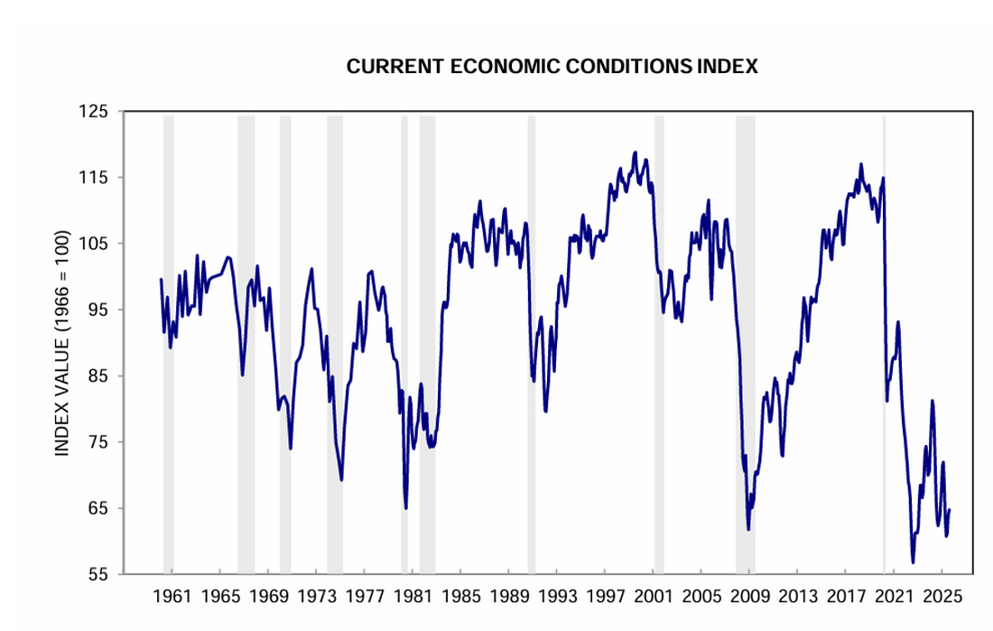 A graph showing the current economic conditions index

AI-generated content may be incorrect.