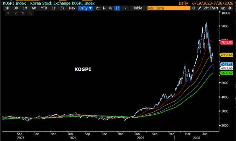 One session took the Kospi through the 6,285 and 6,962 averages with t