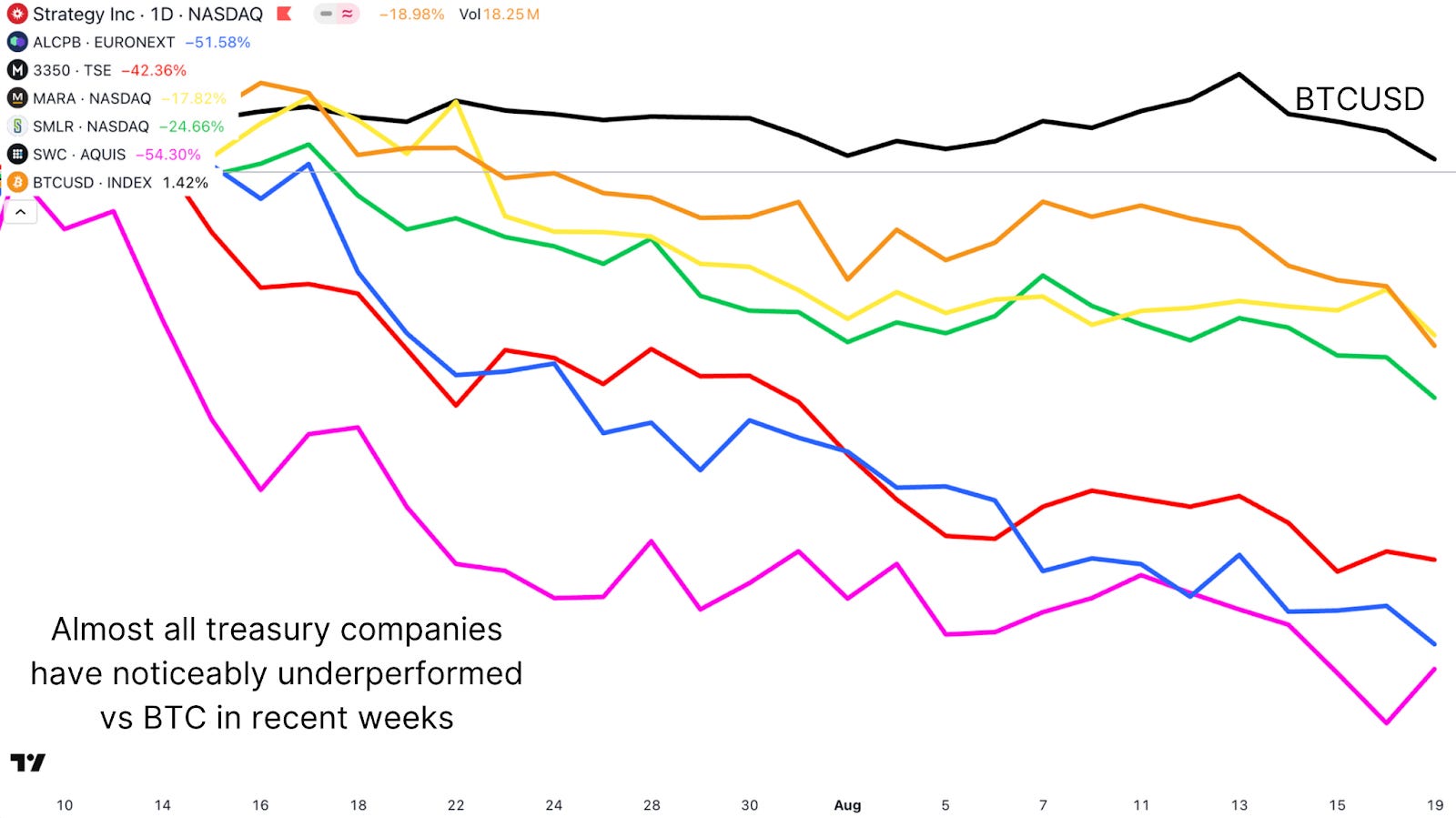 Will Bitcoin Treasury Companies Keep Underperforming?