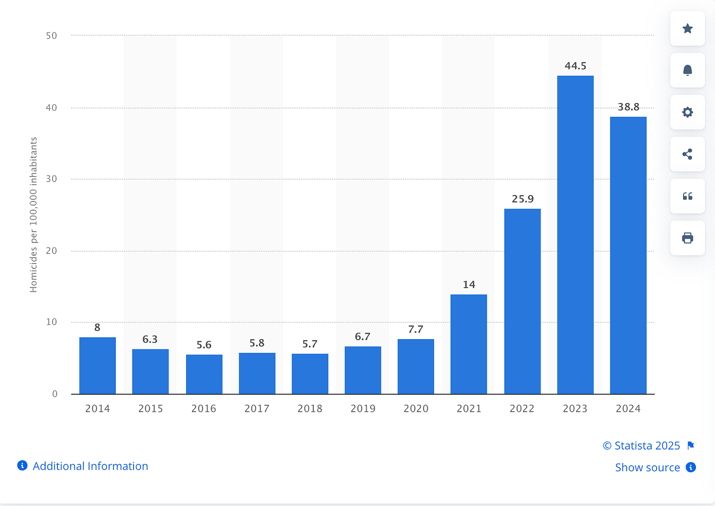 Homicide rate in Ecuador in number of homicides per 100,000 inhabitants, 2014-2024 (Source: Statista)