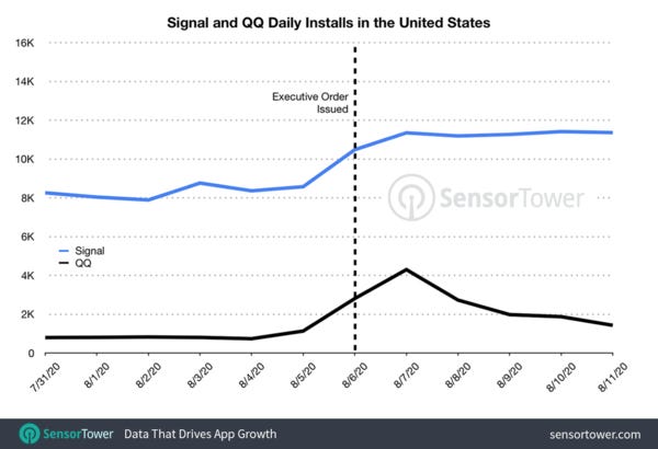 Signal Sees 30% Boost in Downloads as U.S. WeChat Ban Looms Signal Sees 30% Boost in Downloads as U.S. WeChat Ban Looms