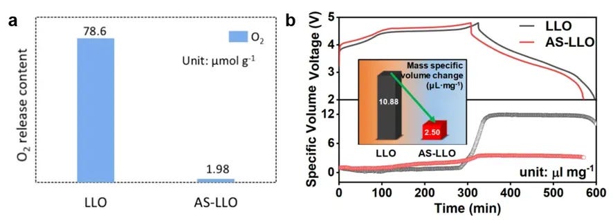 DEMS oxygen release comparison and GVM2200 in-situ pouch cell volume change curves for AS-LLO vs pristine LLO Li-rich cathode