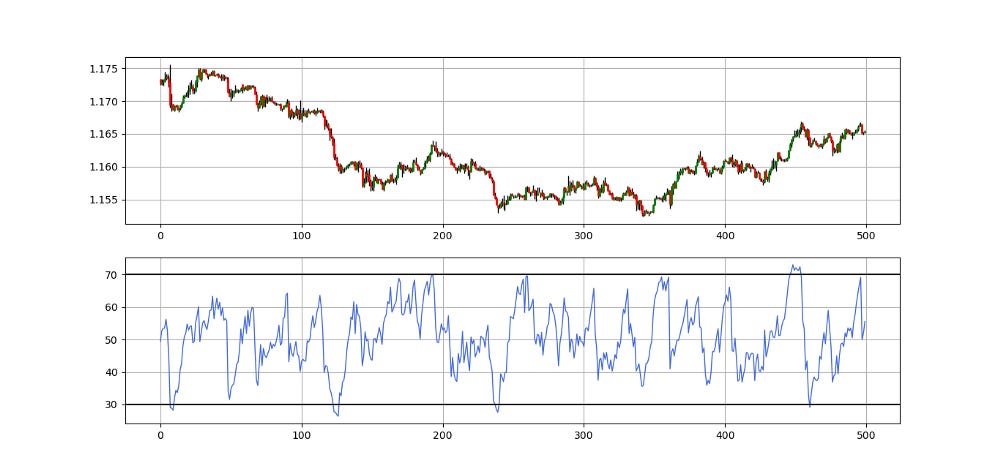 EURUSD in the first panel with the RSI/ATR in the second panel.