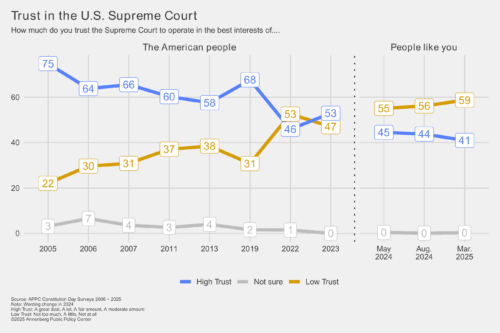 Graphic depicting trust in the U.S. Supreme Court since 2005. 