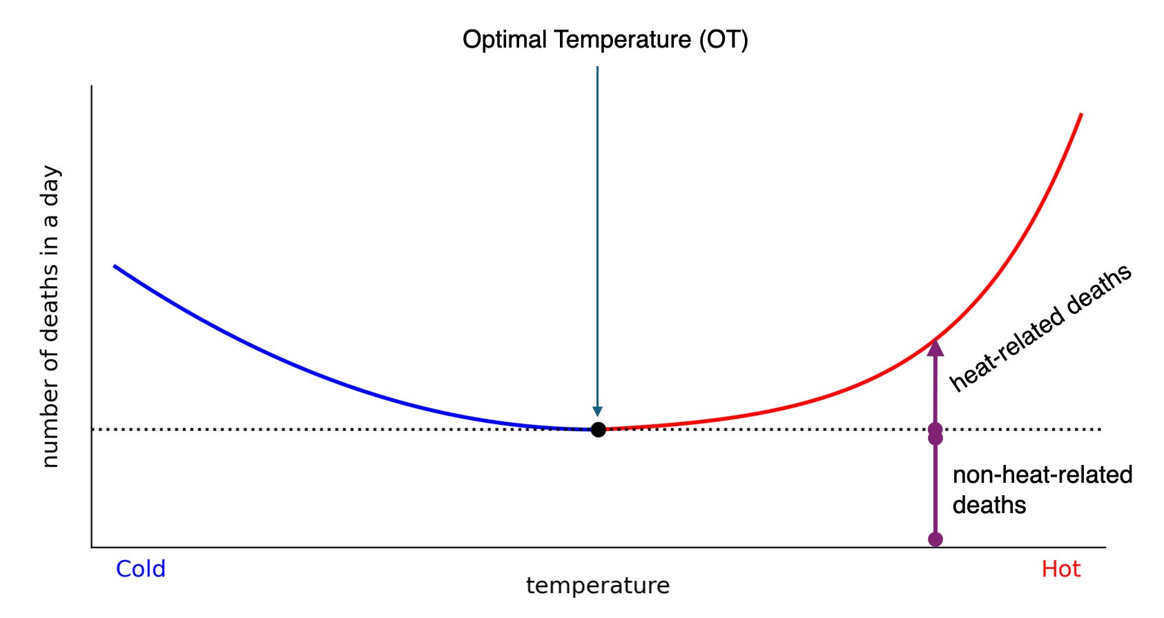 How many people does heat actually kill?