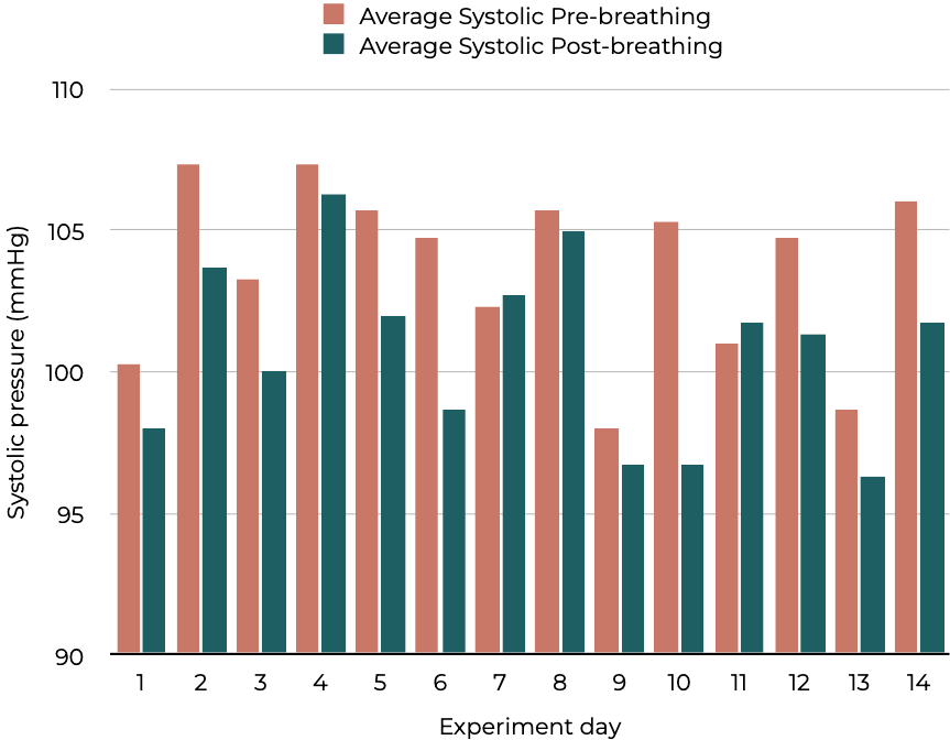 Bar chart showing systolic blood pressure before and after cyclic sighing across 14 sessions. Most sessions show a modest drop. Sessions 7 and 11 (already relaxed) show near-zero change. Sessions 6 and 10 (wine at lunch) show the largest drops. Bar chart showing systolic blood pressure before and after cyclic sighing across 14 sessions. Most sessions show a modest drop. Sessions 7 and 11 (already relaxed) show near-zero change. Sessions 6 and 10 (wine at lunch) show the largest drops.
